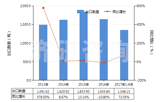 2013-2017年6月中國(guó)二甲氨基乙醇及其質(zhì)子化鹽(HS29221921)出口量及增速統(tǒng)計(jì)